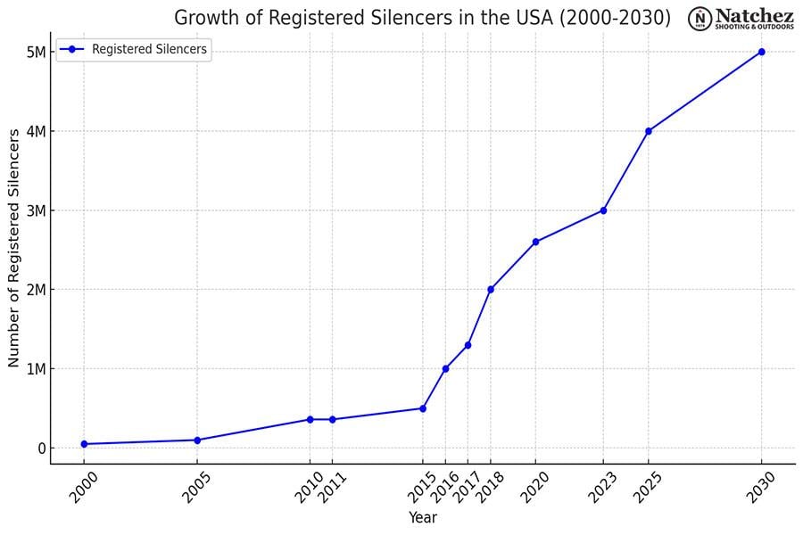 graph showing silencer suppressor sales in the usa