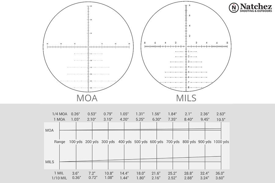 Comparison chart of MILS vs. MOA